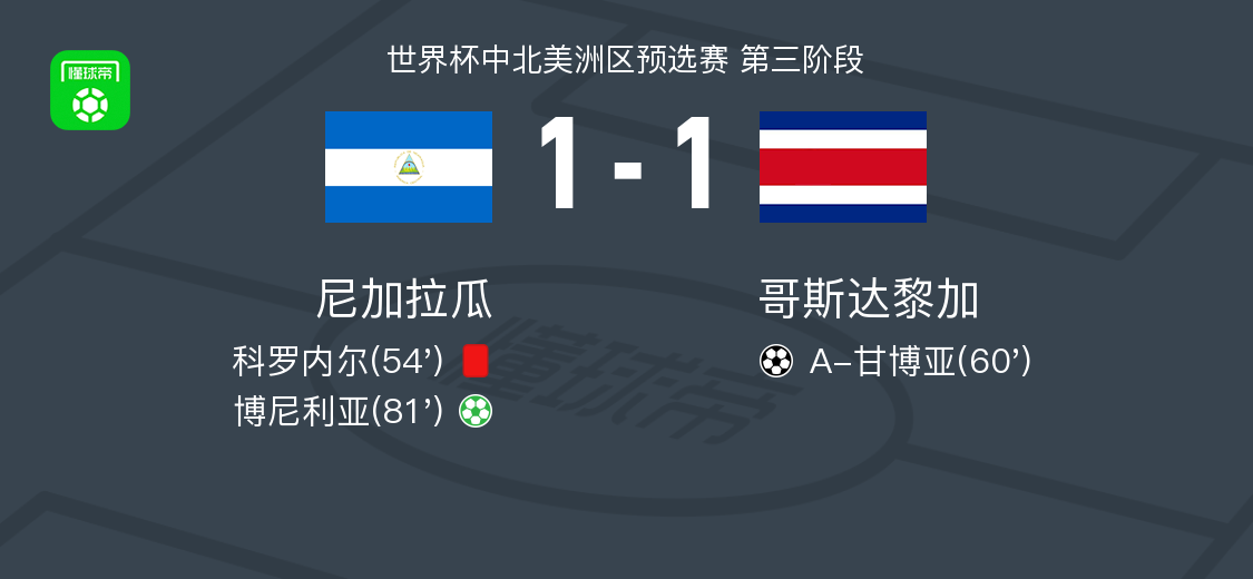 尼加拉瓜1-1哥斯达黎加，A-甘博亚打破僵局，博尼利亚救主